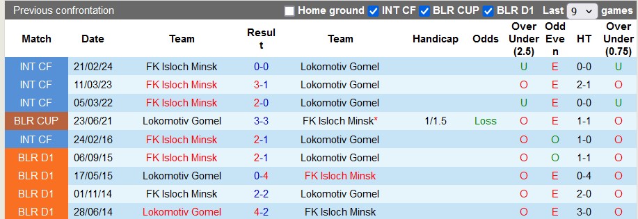 Nhận định, soi kèo Lokomotiv Gomel vs Isloch, 21h ngày 18/6: Cửa trên sáng nước - Ảnh 3
