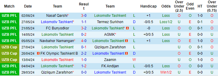 Nhận định, soi kèo Lokomotiv Tashkent vs Samarqand, 22h ngày 17/6: Chưa thể khởi sắc - Ảnh 1