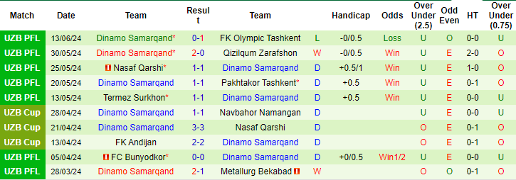 Nhận định, soi kèo Lokomotiv Tashkent vs Samarqand, 22h ngày 17/6: Chưa thể khởi sắc - Ảnh 2