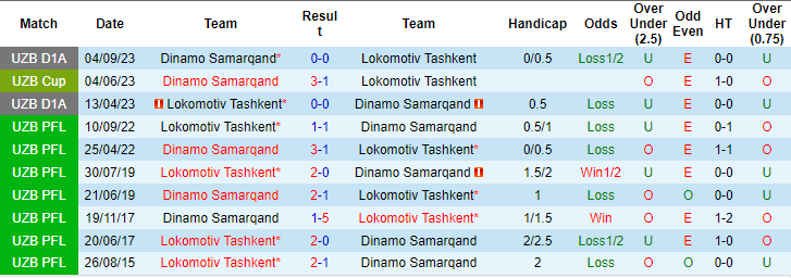 Nhận định, soi kèo Lokomotiv Tashkent vs Samarqand, 22h ngày 17/6: Chưa thể khởi sắc - Ảnh 3