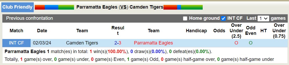 Nhận định, soi kèo Parramatta vs Camden Tigers, 17h ngày 18/6: Điểm tựa sân nhà - Ảnh 3