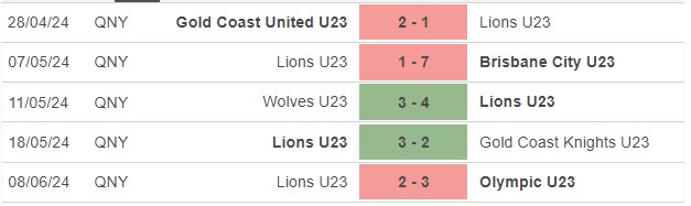 Nhận định, soi kèo Rochedale Rovers U23 vs Lions U23, 16h ngày 18/6: Bão tố xa nhà - Ảnh 2