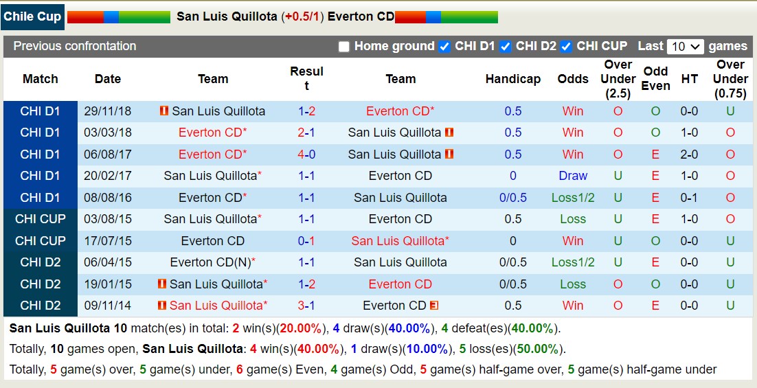 Nhận định, soi kèo San Luis Quillota vs Everton Viña del Mar, 6h ngày 19/6: Chủ nhà khủng hoảng - Ảnh 3