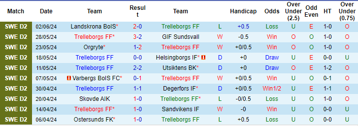 Nhận định, soi kèo Trelleborg vs Brage, 0h ngày 18/6: Khó cho chủ - Ảnh 1
