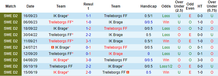 Nhận định, soi kèo Trelleborg vs Brage, 0h ngày 18/6: Khó cho chủ - Ảnh 3