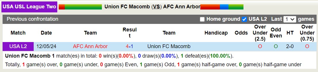 Nhận định, soi kèo Union Macomb vs Ann Arbor, 8h ngày 19/6: Thua tiếp lượt về - Ảnh 3