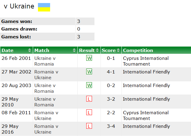 Thành tích lịch sử đối đầu Romania vs Ukraina, 20h ngày 17/6 - Ảnh 1