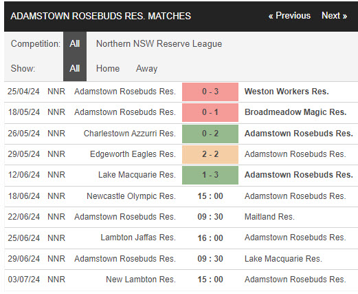 Nhận định, soi kèo Newcastle Olympic (R) vs Adamstown Rosebuds (R), 15h ngày 18/6: Không thể cản bước - Ảnh 2