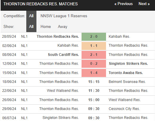 Nhận định, soi kèo Thornton Redbacks (R) vs Belmont Swansea (R), 15h15 ngày 18/6: Một trời một vực - Ảnh 1