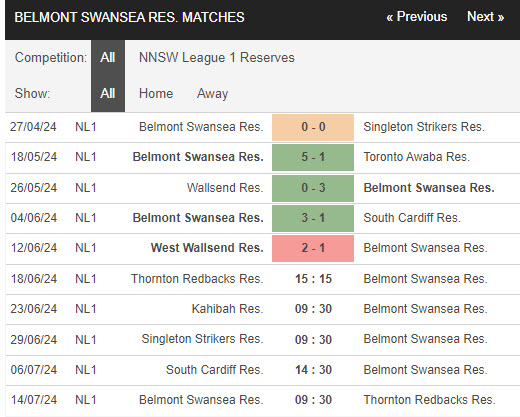 Nhận định, soi kèo Thornton Redbacks (R) vs Belmont Swansea (R), 15h15 ngày 18/6: Một trời một vực - Ảnh 2