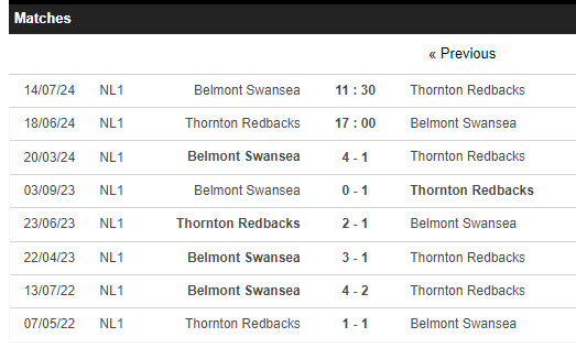 Nhận định, soi kèo Thornton Redbacks vs Belmont Swansea, 17h ngày 18/6: Lung lay vị trí  - Ảnh 3