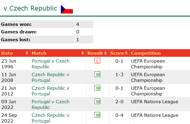 Thành tích lịch sử đối đầu Bồ Đào Nha vs Cộng Hòa Séc, 2h ngày 19/6 - Ảnh 1