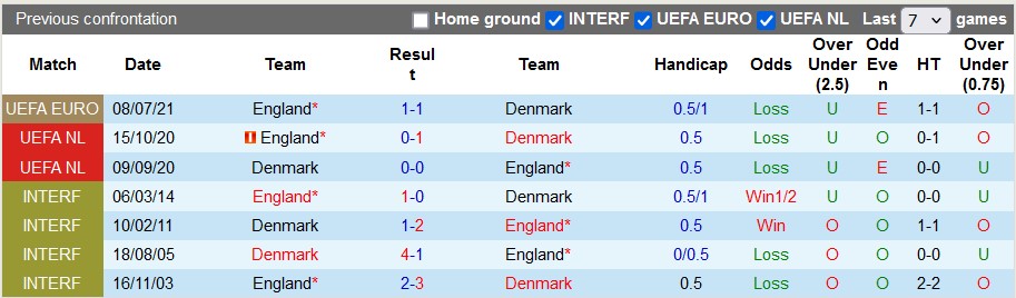 Lịch sử đối đầu giữa Đan Mạch vs Anh