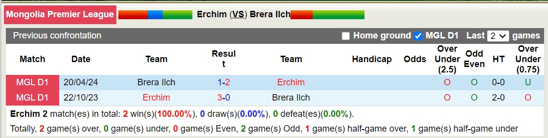 Nhận định, soi kèo Erchim FC vs Ilch, 18h15 ngày 20/6: Điểm tựa sân nhà - Ảnh 3