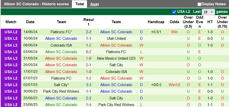 Nhận định, soi kèo Salt City vs Albion Colorado, 8h30 ngày 21/6: Chủ nhà quá kém - Ảnh 2