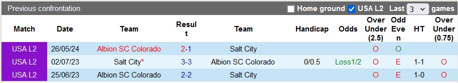 Nhận định, soi kèo Salt City vs Albion Colorado, 8h30 ngày 21/6: Chủ nhà quá kém - Ảnh 3