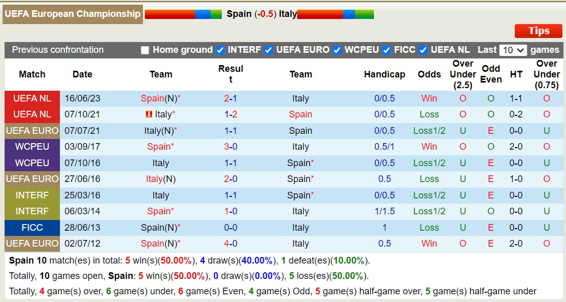 Lịch sử đối đầu Tây Ban Nha vs Ý