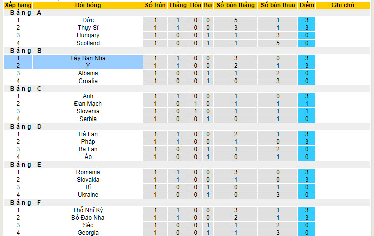 Soi bảng dự đoán tỷ số chính xác Tây Ban Nha vs Ý, 2h ngày 21/6 - Ảnh 5
