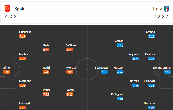Soi bảng dự đoán tỷ số chính xác Tây Ban Nha vs Ý, 2h ngày 21/6 - Ảnh 6
