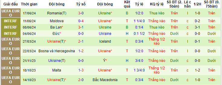 Biến động tỷ lệ kèo Slovakia vs Ukraine, 20h ngày 21/6 - Ảnh 3