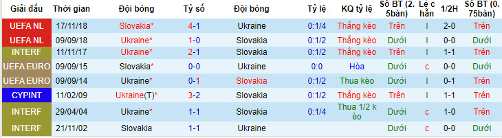 Biến động tỷ lệ kèo Slovakia vs Ukraine, 20h ngày 21/6 - Ảnh 4