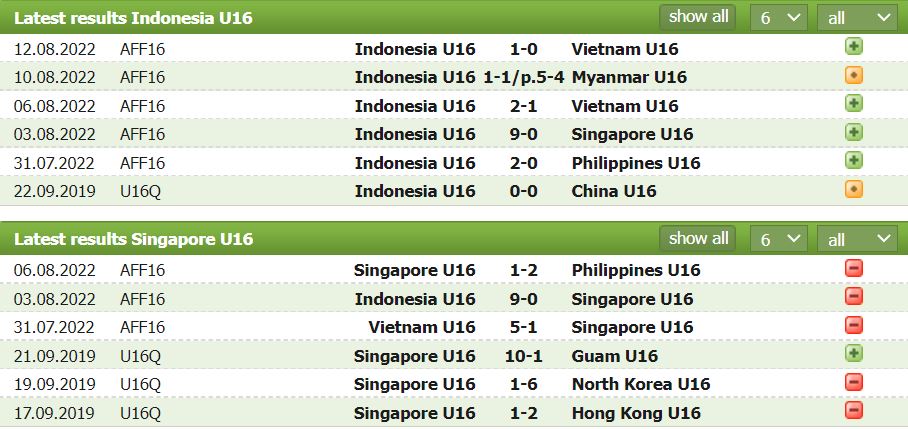 Nhận định, soi kèo U16 Indonesia vs U16 Singapore, 19h30 ngày 21/6: Không cùng đẳng cấp - Ảnh 1