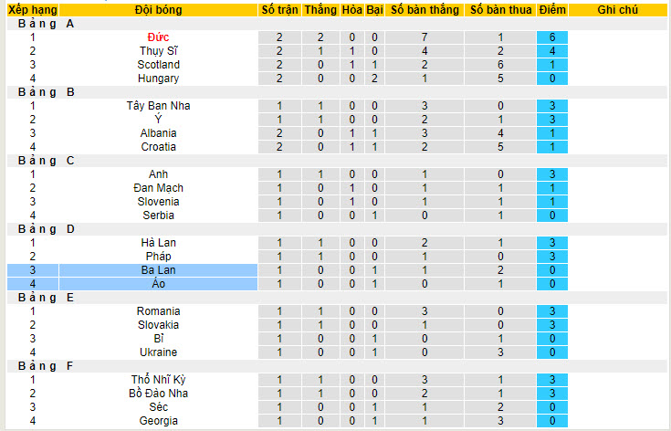 Soi bảng dự đoán tỷ số chính xác Ba Lan vs Áo, 23h ngày 21/6 - Ảnh 5
