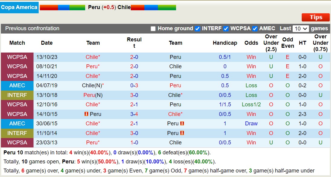 Soi kèo phạt góc Peru vs Chile, 7h ngày 22/6 - Ảnh 3