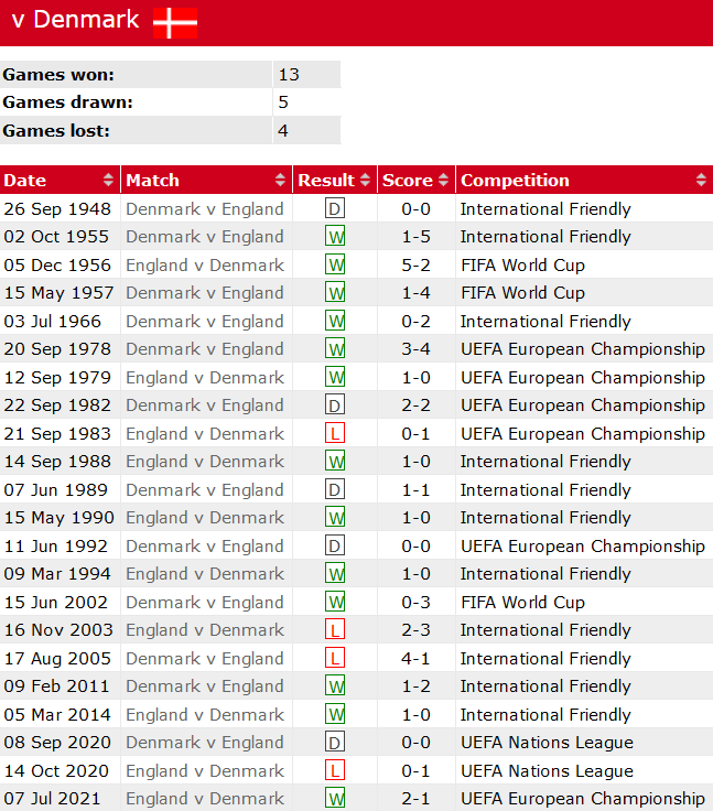 Thành tích lịch sử đối đầu Đan Mạch vs Anh, 23h ngày 20/6 - Ảnh 1