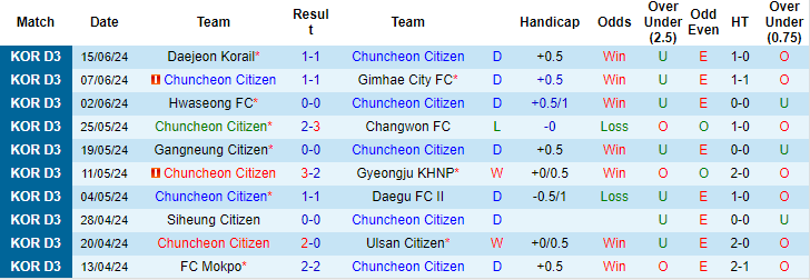 Nhận định, soi kèo Chuncheon vs Paju, 17h ngày 21/6: Khó tin chủ nhà - Ảnh 1
