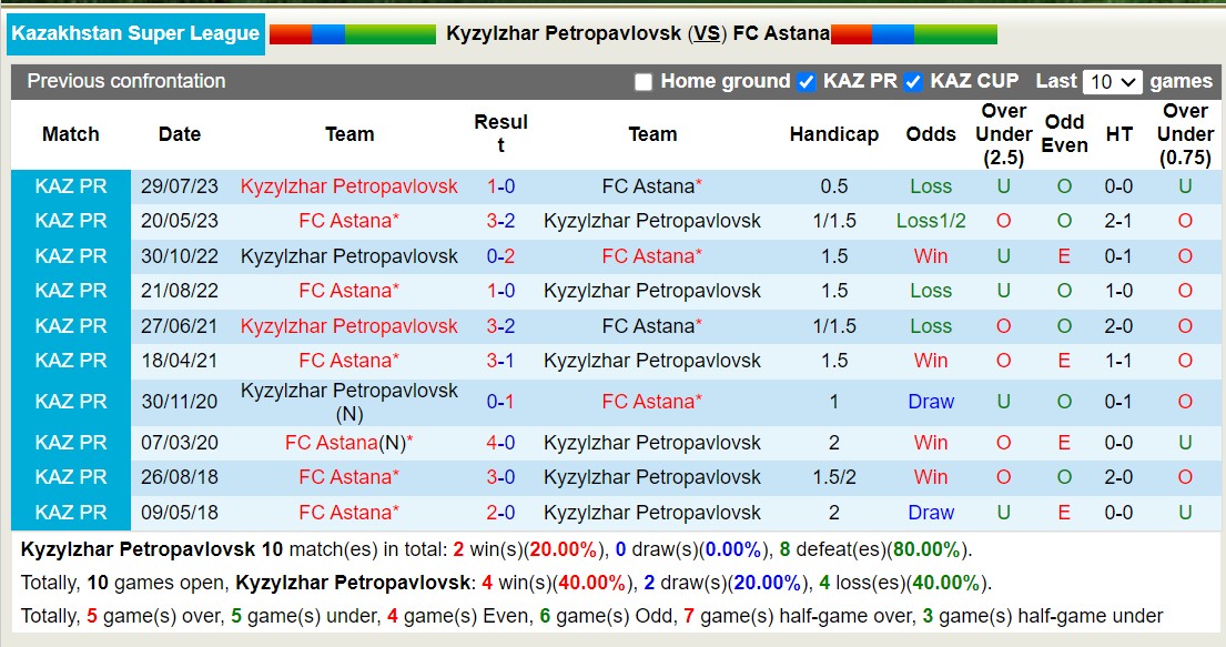 Nhận định, soi kèo Kyzyl-Zhar vs Astana, 20h ngày 22/6: Những người khốn khổ - Ảnh 3