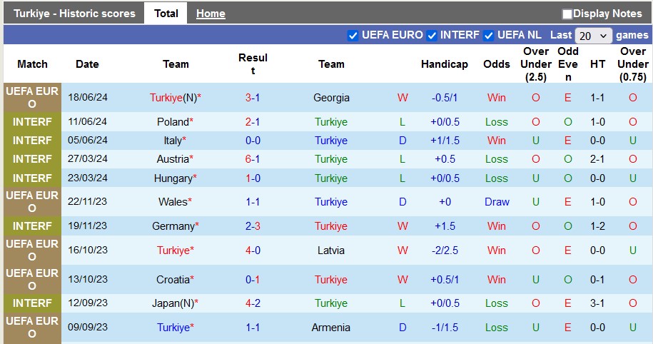 Thống kê 10 trận gần nhất của Thổ Nhĩ Kỳ