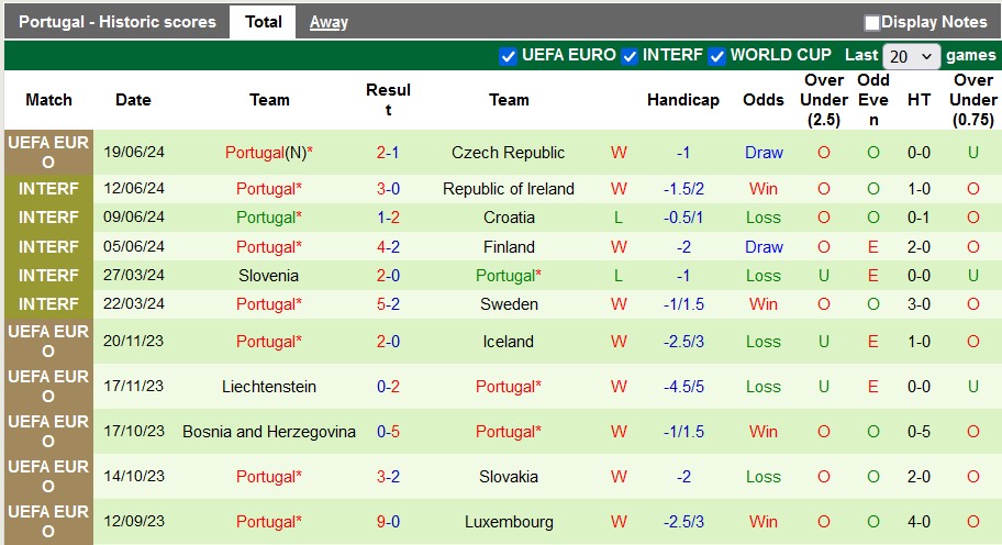 Thống kê 10 trận gần nhất của Bồ Đào Nha
