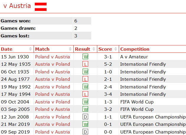 Thành tích lịch sử đối đầu Ba Lan vs Áo, 23h ngày 21/6 - Ảnh 1