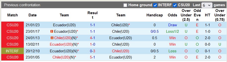 Nhận định, soi kèo Chile U20 vs Ecuador U20, 6h ngày 24/6: Tin vào chủ nhà - Ảnh 3