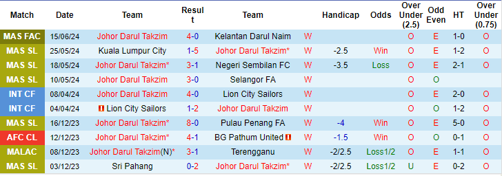 Nhận định, soi kèo Darul Ta'zim vs Sri Pahang, 16h30 ngày 22/6: Khó thắng đậm - Ảnh 1