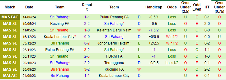 Nhận định, soi kèo Darul Ta'zim vs Sri Pahang, 16h30 ngày 22/6: Khó thắng đậm - Ảnh 2