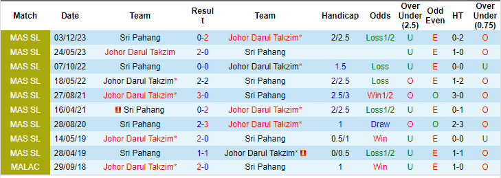 Nhận định, soi kèo Darul Ta'zim vs Sri Pahang, 16h30 ngày 22/6: Khó thắng đậm - Ảnh 3