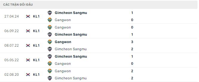 Nhận định, soi kèo Gangwon vs Gimcheon Sangmu, 17h ngày 22/6: Lợi thế sân nhà - Ảnh 3