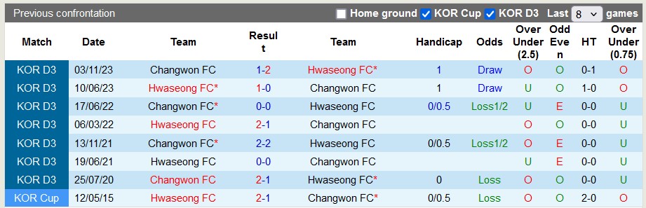 Nhận định, soi kèo Hwaseong vs Changwon, 13h ngày 23/6: Tiếp cận đối phương - Ảnh 3