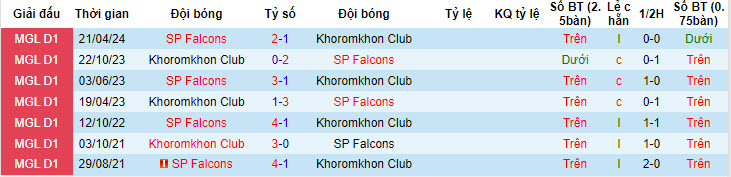 Nhận định, soi kèo Khoromkhon vs Falcons, 15h15 ngày 22/6: Chim ưng hụt hơi  - Ảnh 3