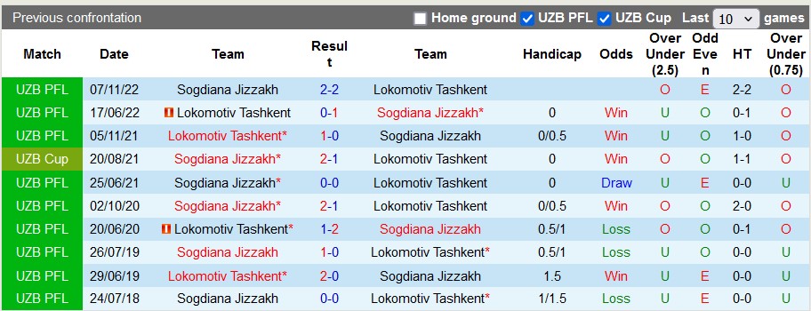 Nhận định, soi kèo Lokomotiv vs Sogdiana, 22h ngày 22/6: Tử địa của đội khách - Ảnh 3