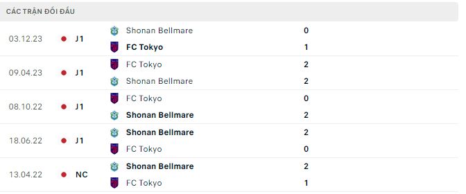 Nhận định, soi kèo Shonan Bellmare vs FC Tokyo, 17h ngày 22/6: Chấm dứt chuỗi ngày buồn - Ảnh 3