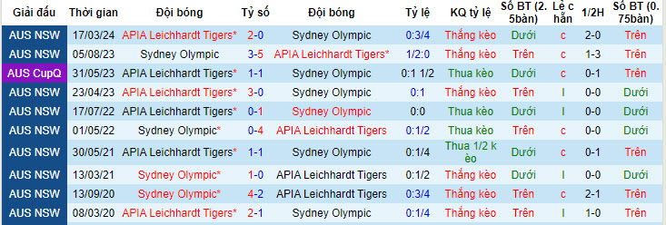 Nhận định, soi kèo Sydney Olympic vs APIA Tigers, 14h ngày 22/6: Cửa dưới chiếm trọn niềm tin - Ảnh 3