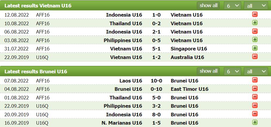 Nhận định, soi kèo U16 Việt Nam vs U16 Brunei, 15h ngày 22/6: Mưa bàn thắng - Ảnh 1