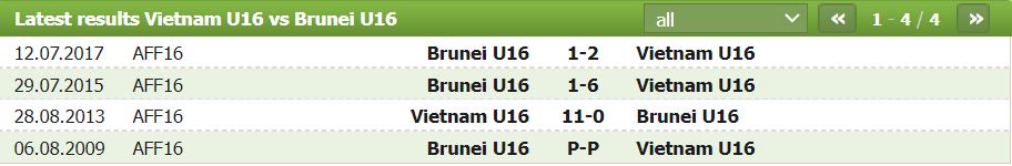 Nhận định, soi kèo U16 Việt Nam vs U16 Brunei, 15h ngày 22/6: Mưa bàn thắng - Ảnh 2