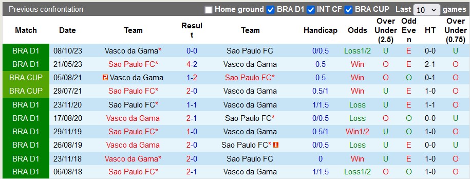 Nhận định, soi kèo Vasco da Gama vs Sao Paulo, 7h30 ngày 23/6: Chủ nhà kém cỏi - Ảnh 3
