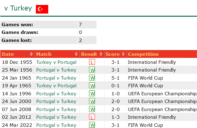 Thành tích lịch sử đối đầu Thổ Nhĩ Kỳ vs Bồ Đào Nha, 23h ngày 22/6 - Ảnh 1