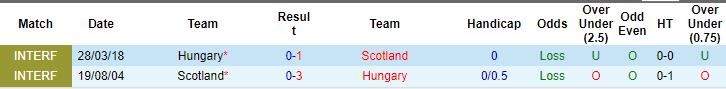 Kèo thẻ phạt ngon ăn Scotland vs Hungary, 2h ngày 24/6 - Ảnh 3