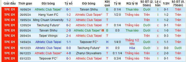 Nhận định, soi kèo AC Taipei vs Futuro, 14h30 ngày 23/6: Đứt mạch toàn thắng - Ảnh 1
